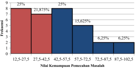 Gambar 4.1 Grafik Histogram Perolehan Pretest Grup Eksperimen