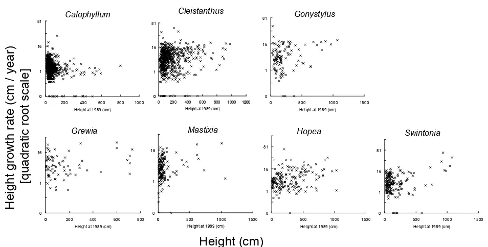 Fig. 1. The relationship between initial height(cm)and height growth rate(cm/year)of seven major species