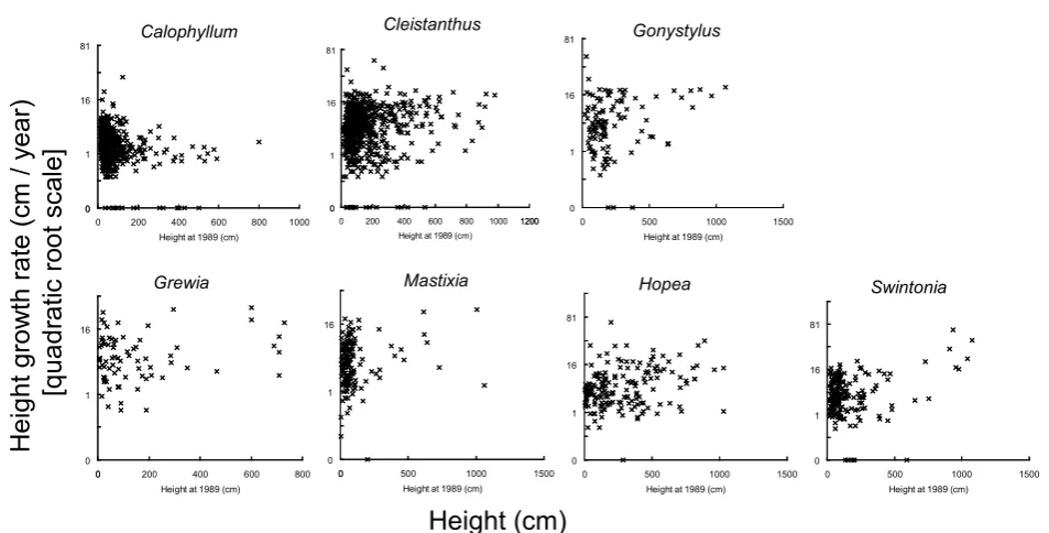 Fig. 1. The relationship between initial height(cm)and height growth rate(cm/year)of seven major species