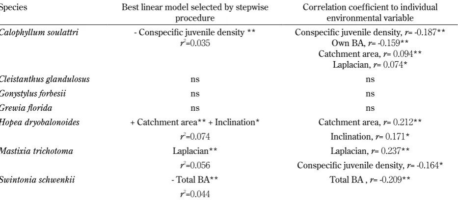 Table 2.  Environmental variables signiﬁcantly affecting height growth rate of juveniles