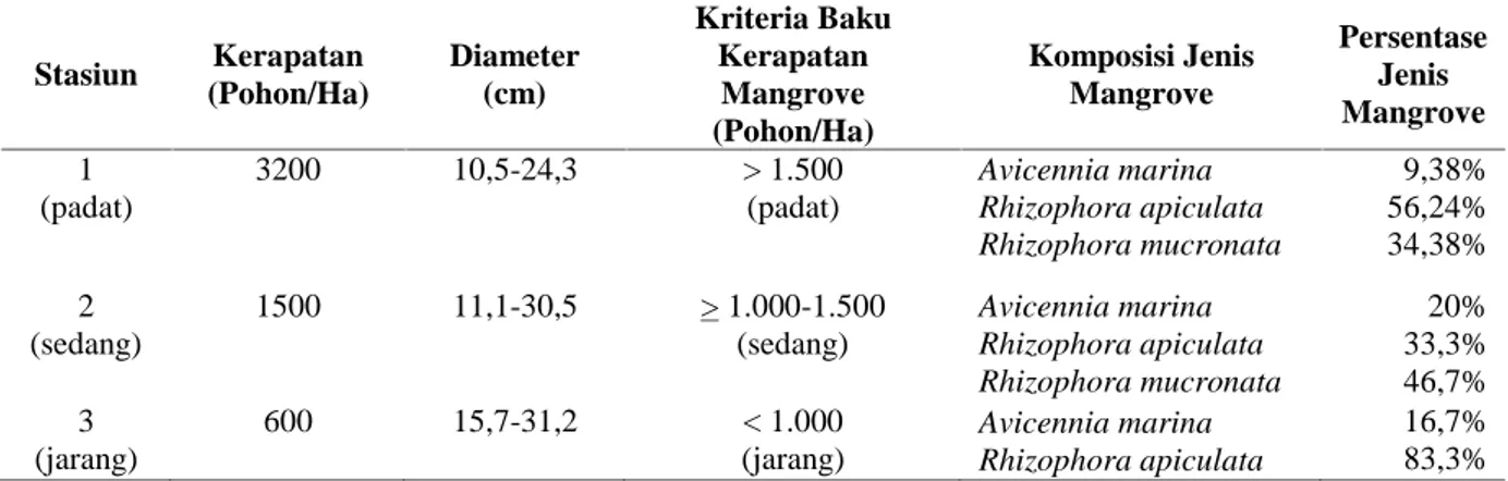 Tabel 1. Kerapatan Mangrove pada Lokasi Penelitian