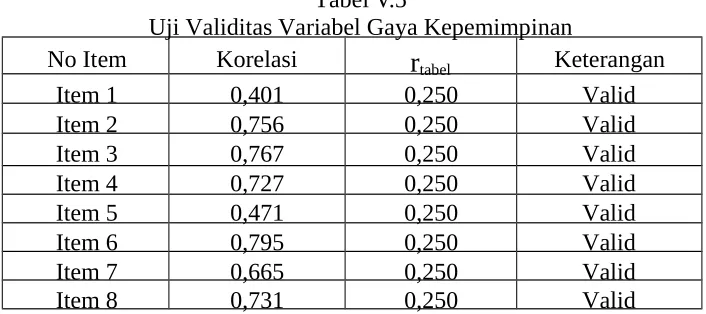 Tabel V.5Uji Validitas Variabel Gaya Kepemimpinan