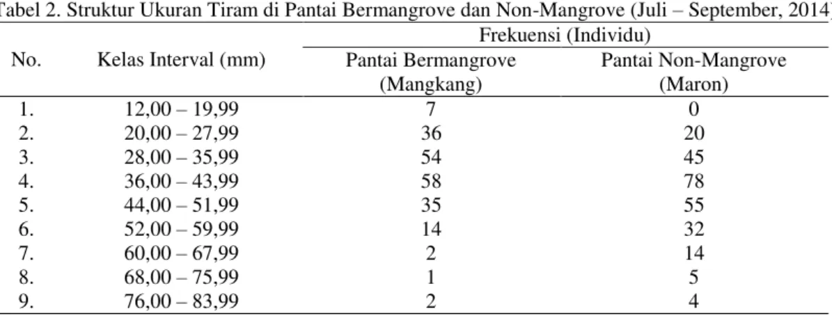 Tabel 2. Struktur Ukuran Tiram di Pantai Bermangrove dan Non-Mangrove (Juli  – September, 2014)  No