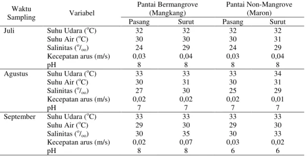 Tabel 6. Kandungan Rata-rata (±Standar Deviasi) Nitrat,  Nitrit dan Fosfat pada  Air di  Pantai Bermangrove dan  Non-Mangrove di Semarang, Juli  – September 2014 