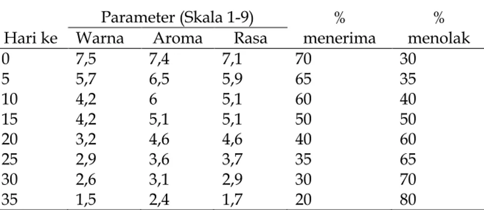 Tabel 1. Rerata Uji Penerimaan Produk Ikan Julung–Julung Asap Selama Penyimpanan pada   Suhu (50 0 C) 
