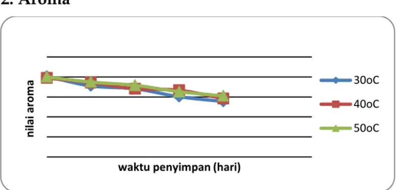 Gambar 2. Grafik Perubahan Nilai Aroma Pada Tiga Kondisi Suhu Penyimpanan 