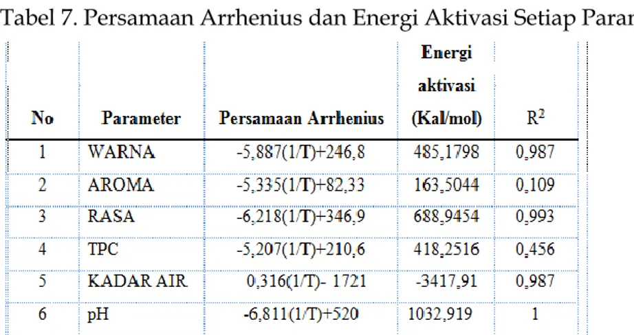 Tabel 8. Penentuan Umur Simpan ikan julung-julung asap dengan Parameter Kadar Air 