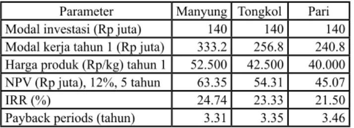 Tabel 3. Analisis usaha produksi ikan asap  tradisional Parameter Keterangan 0RGDO LQYHVWDVL 5S MXWD 0RGDO NHUMD WDKXQ 5S MXWD 139 5S MXWD WDKXQ IRR (%)