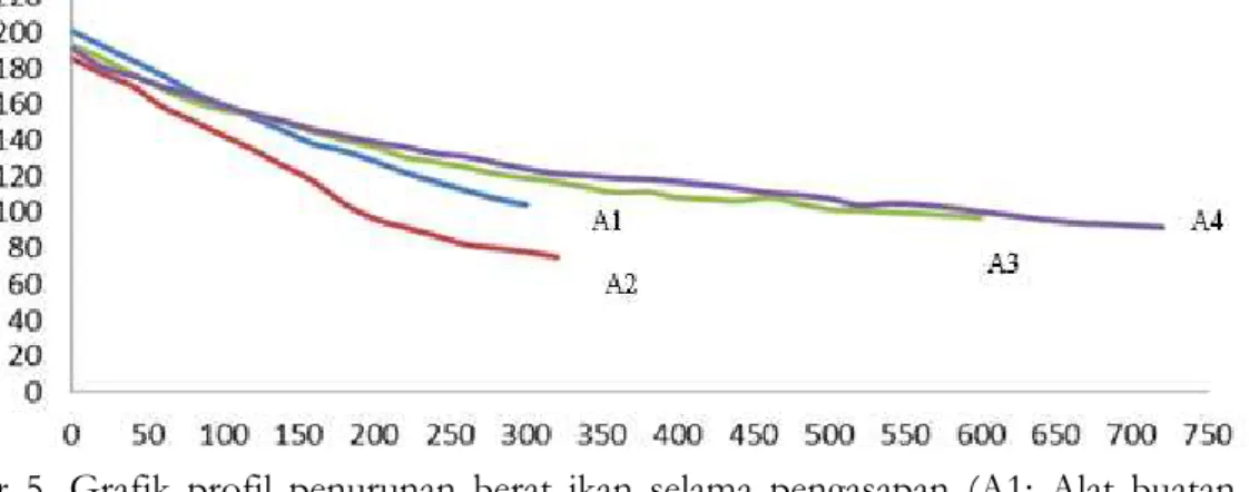 Gambar  5.  Grafik  profil  penurunan  berat  ikan  selama  pengasapan  (A1:  Alat  buatan  bahan  bakar  tempurung,  A2:  Alat  buatan  bahan  bakar  kayu,  A3:  Alat  tradisional  bahan  bakar tempurung, A4: Alat tradisional bahan bakar kayu)