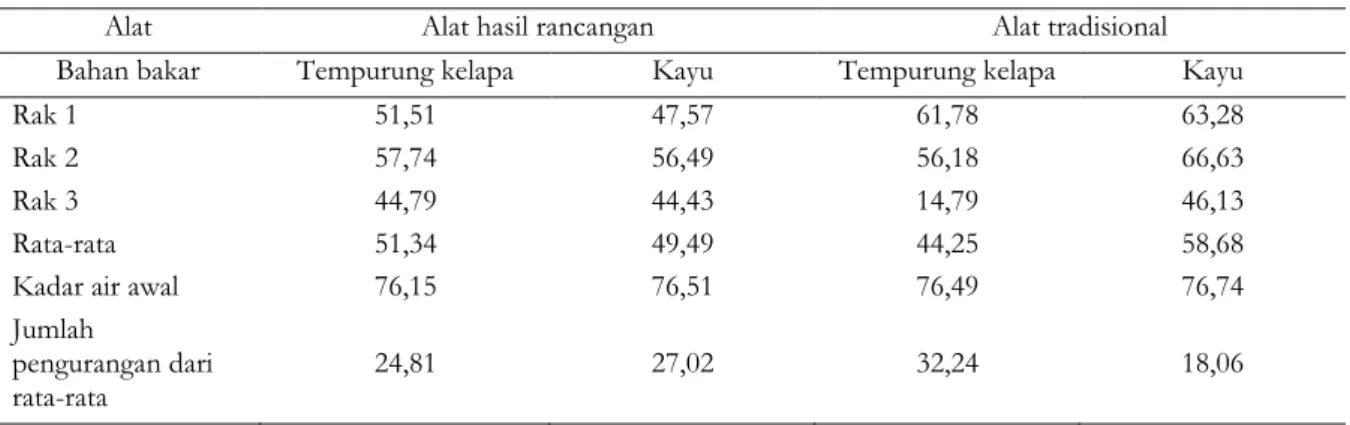 Tabel 3. Kandungan air (%) ikan sebelum dan setelah pengasapan 