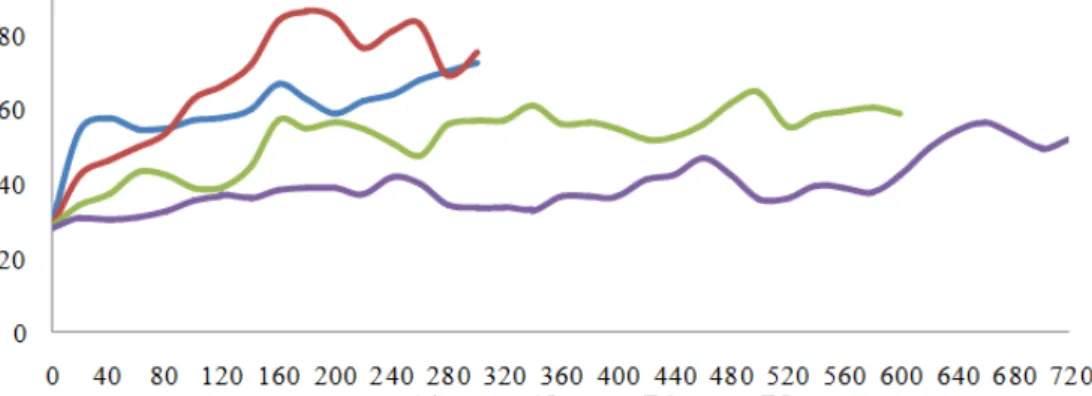 Gambar 2. Grafik rata-rata suhu ikan pada berbagai percobaan (A1: Alat buatan bahan bakar  tempurung,  A2:  Alat  buatan  bahan  bakar  kayu,  B1:  Alat  tradisional  bahan  bakar  tempurung, B2: Alat tradisional bahan bakar kayu)