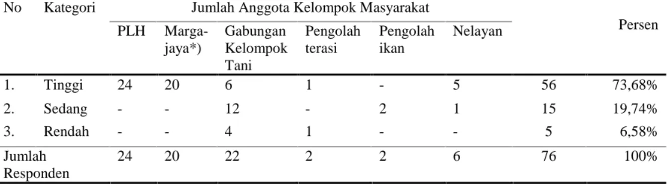 Tabel 3. Kategori tingkat partisipasi anggota kelompok masyarakat terhadap pelestarian hutan mangrove.