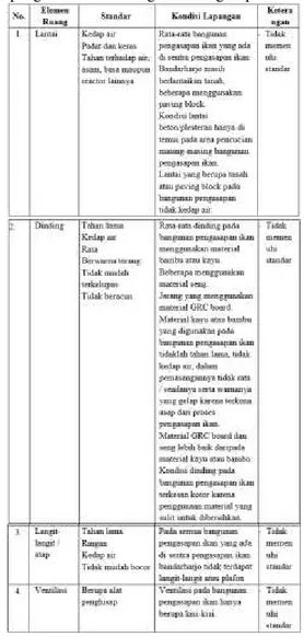 Tabel 4.1. Tabel Perbandingan Standar dan Kondisi  Lapangan Material Bangunan Pengasapan Ikan  