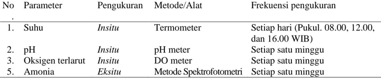 Tabel 2. Metode dan alat pengukuran parameter-parameter kualitas air  No