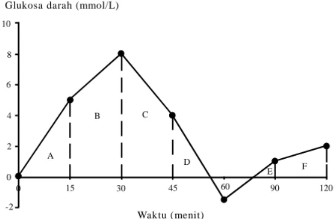 Gambar  1.  Kurva  fluktuasi  glukosa  darah.  Area  di  bawah  kurva respons glukosa  darah  merupakan jumlah A,  B,  C,  D,  E,  F