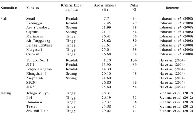 Tabel 3.   Kadar amilosa dan indeks glikemik (IG) beberapa varietas padi dan jagung.