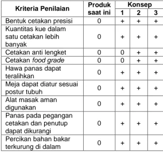 Tabel  5:  Hasil  Screening  Concept  Alat  Cetak  Kue Balok 