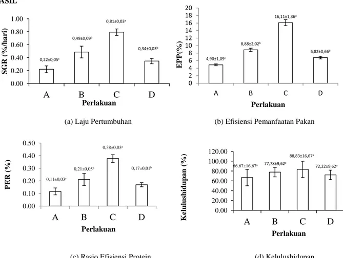 Tabel 1. Nilai Rata-rata Laju Pertumbuhan Spesifik (SGR), Rasio Efisiensi Protein (PER), Efisiensi    Pemanfaatan Pakan (PER) , dan Kelulushidupan (SR) selama Penelitian 