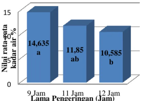 Gambar 5 Kadar air lama pengeringan 9, 11 dan 12  jam.  Nilai-nilai  pada  diagram  yang  diikuti  huruf  berbeda (a,b) menunjukan berbeda nyata (p&lt;0,05)