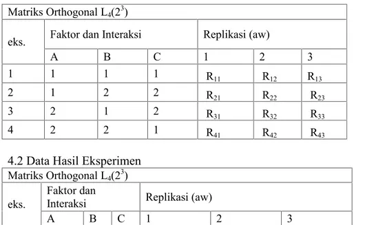 Tabel 4.1 Matriks Ortogonal eksperimen L 4 (2 3 )