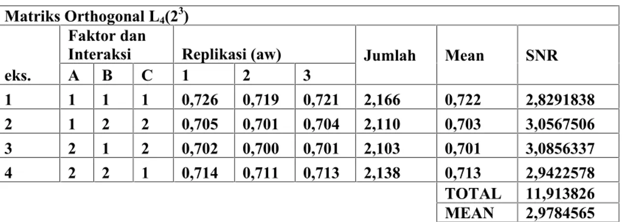 Tabel 4.4 Data SNR