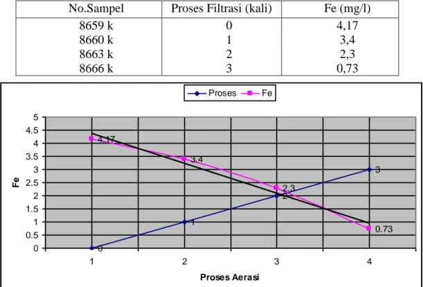 Grafik hubungan antara proses filtrasi dengan efisiensi penurunan Fe (mg/l) untuk  lama waktu proses aerasi (15) 