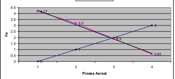 Grafik hubungan antara proses filtrasi dengan efisiensi penurunan Fe (mg/l) untuk  lama waktu proses aerasi (45’)