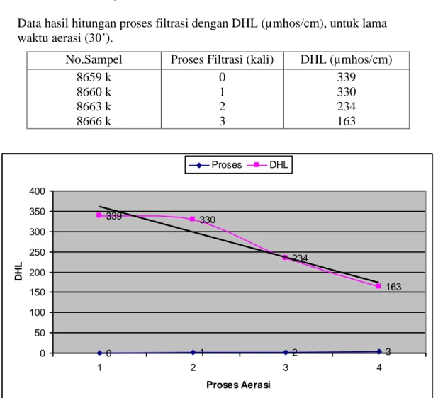 Grafik hubungan antara proses filtrasi dengan DHL (µmhos/cm), untuk lama  waktu aerasi (30’)
