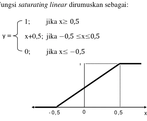 Gambar 2.11  Fungsi aktivasi: Saturating Linear 