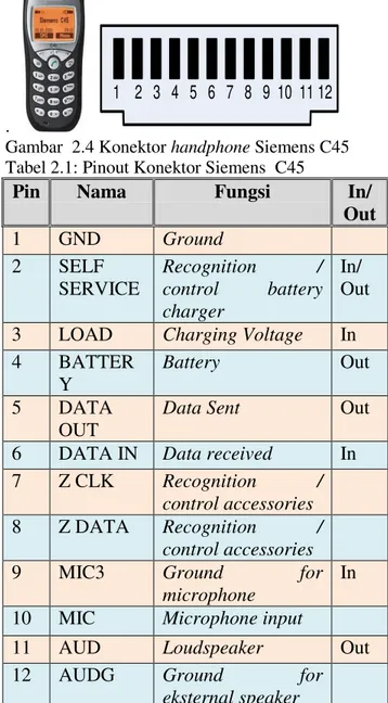 Gambar  2.4  menunjukkan  sebuah  Gambar  menunjukkan  sebuah  konektor  handphone  Siemens  yang  akan  dihubungkan  dengan  sistem  minimum  dari  mikrokontroler,  dimana  pin  5  dari  konektor  dihubungkan  dengan  pin  3.0  pada  mikrokontroler  dan  
