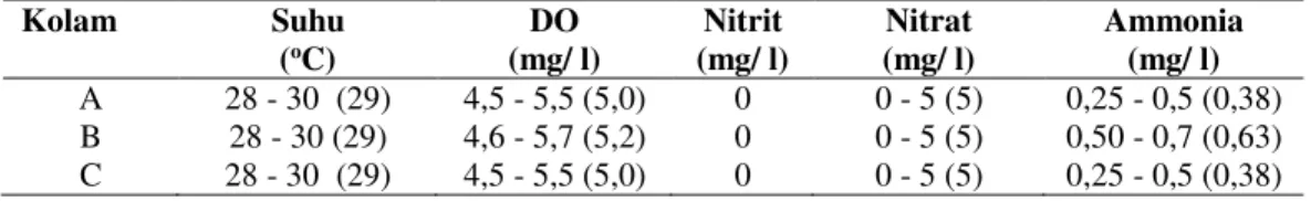 Tabel 4. Kisaran Parameter Kualitas Air pada Kolam Budidaya Ikan Lele   Kolam  Suhu   ( o C)  DO   (mg/ l)  Nitrit  (mg/ l)  Nitrat  (mg/ l)  Ammonia  (mg/ l)  A  28 - 30  (29)  4,5 - 5,5 (5,0)  0  0 - 5 (5)  0,25 - 0,5 (0,38)  B  28 - 30 (29)  4,6 - 5,7 (
