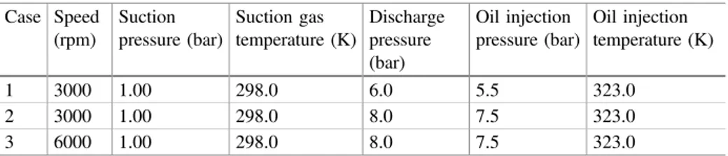 Table 1. Operating conditions for comparrison of CFD and measurements Case Speed (rpm) Suction pressure (bar) Suction gas temperature (K) Dischargepressure (bar) Oil injection pressure (bar) Oil injection temperature (K) 1 3000 1.00 298.0 6.0 5.5 323.0 2 3