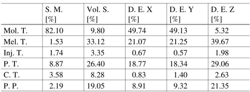 Table 4. Inﬂuence of variables on ﬂap part quality S. M. [%] Vol. S.[%] D. E. X[%] D. E