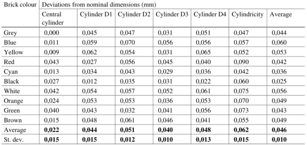 Table 1. Measurement results: deviations from nominal dimensions of LEGO® bricks 2 × 2