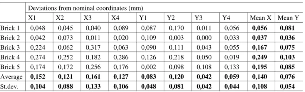 Table 2. Measurement results: deviations from nominal dimensions of no-name bricks 2 × 2