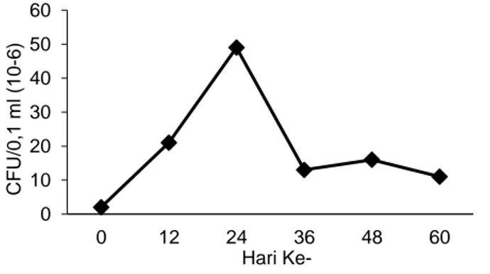 Tabel 1 Nilai pKa dari ammonia pada suhu antara 5  30   C  Suhu (  C)  5  10  15  20  25  30  pKa  9,9  9,73  9,56  9,4  9,24  9,09 