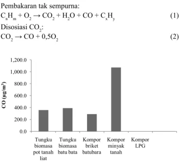 Gambar  4.   Emisi CO pada lima jenis kompor/tungku