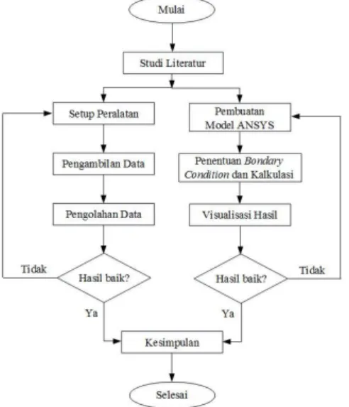 Gambar 1. Diagram alir penelitian 