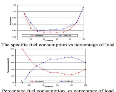 Gambar 2.5 a. Sfc dan b. Fuel Consumption terhadap Beban 