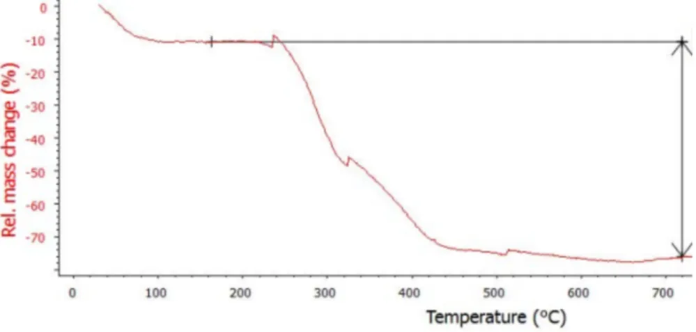 Gambar 1: Kurva karakterisasi Thermogravimetry Analysis (TGA) Sekam Padi.