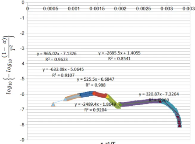 Gambar 4: Grafik persamaan regresi linear dari proses pirolisis sampel 1.