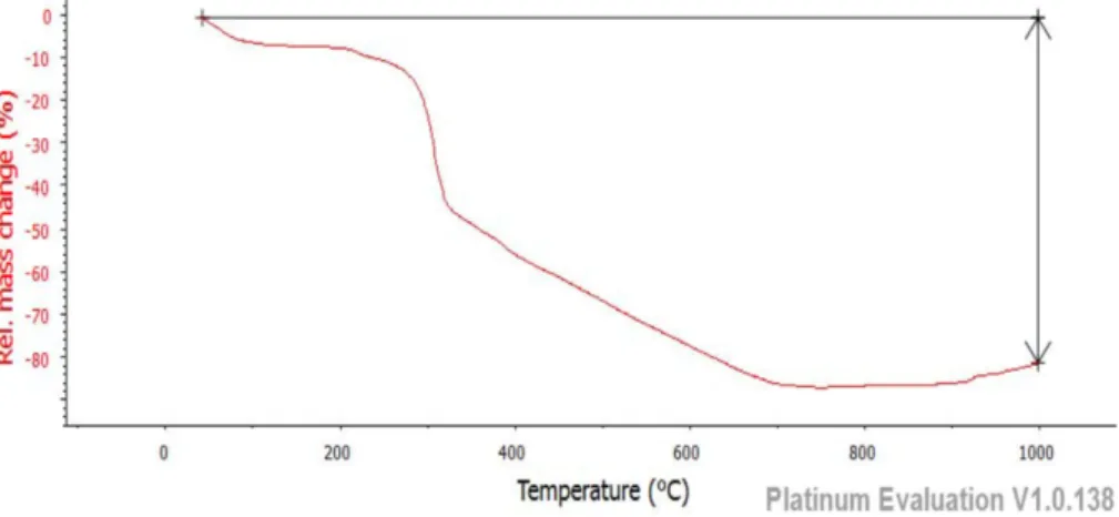 Gambar 6: Hasil TGA sampel 2 dengan laju pemanasan 1 ◦ C/menit.
