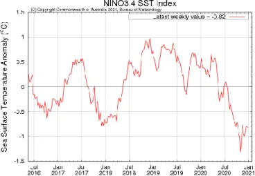 Gambar 1. Grafik Indeks NINO 3.4  