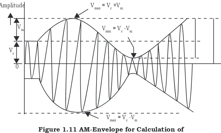 Figure 1.11 AM-Envelope for Calculation of 