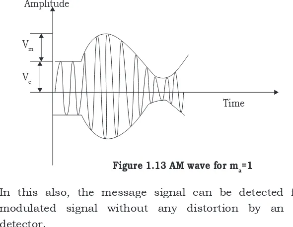 Figure 1.12 AM wave for Ma <1
