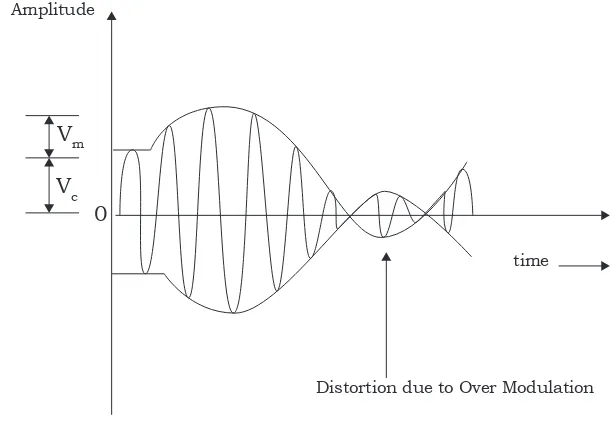 Figure 1.14 AM- wave for ma>1