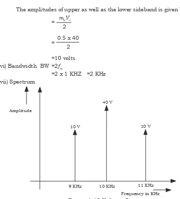 Figure 1.19 Voltage Spectrum