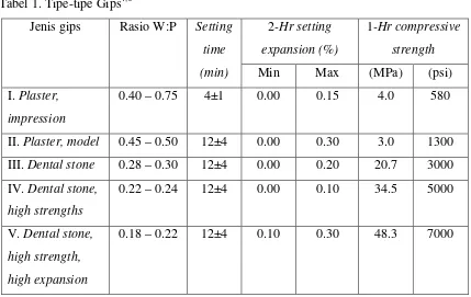 Tabel 1. Tipe-tipe Gips4,5 