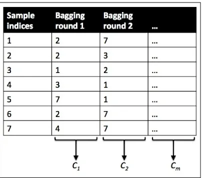 figure. Here, we have seven different training instances (denoted as indices 1-