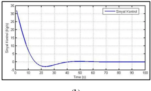 Gambar 16 (a) respon water level (b) Keluaran sinyal kontrol  Dalam  gambar  16  (a)  terlihat  ketika  water  level  diberi  gangguan  ,  yang  mengakibatkan  level  turun  sampai  -0.1m,  dapat  diregulasi  oleh  kontroler  dengan  settling  time  20  de